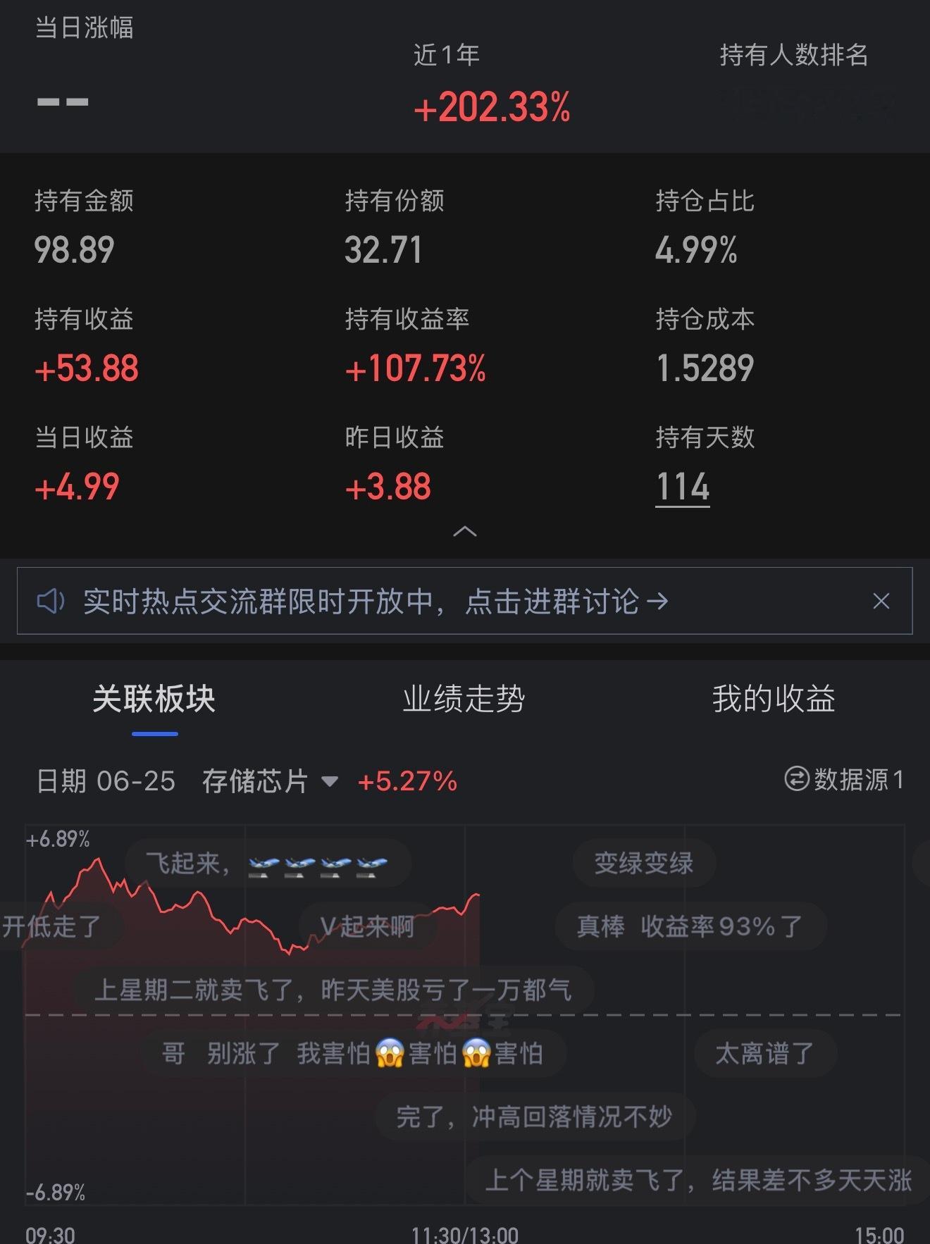 存储芯片涨价好久没去看它，之前随意买了50，现在快翻到了一倍。而其他基金战绩惨不