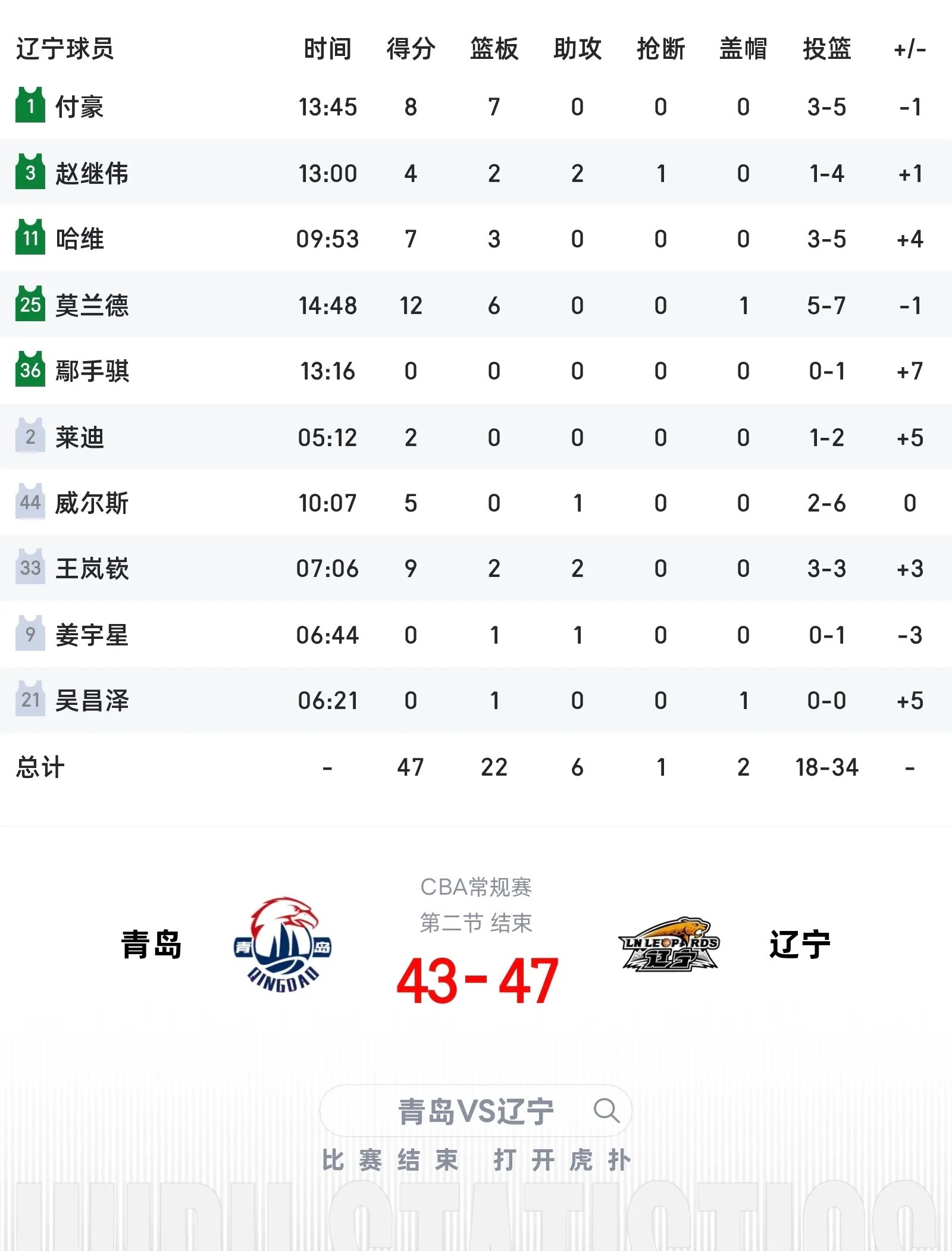 半场领先青岛4分。莫兰德12分6篮板，付豪8分7篮板，篮板数22-16领先对手。