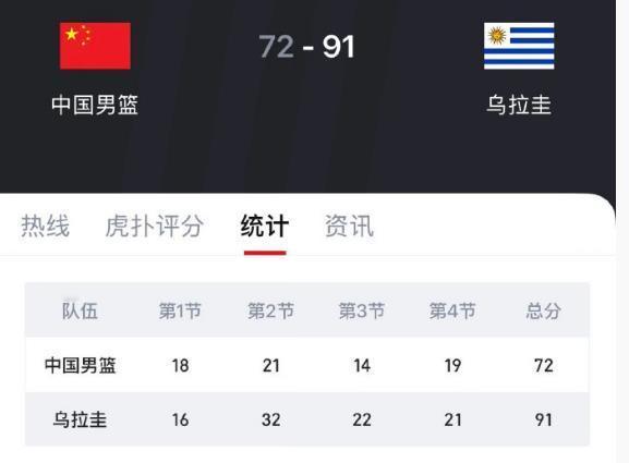 19 分之差不敌乌拉圭！热身惨败敲响警钟，男篮短板全面暴露

72-91，中国男