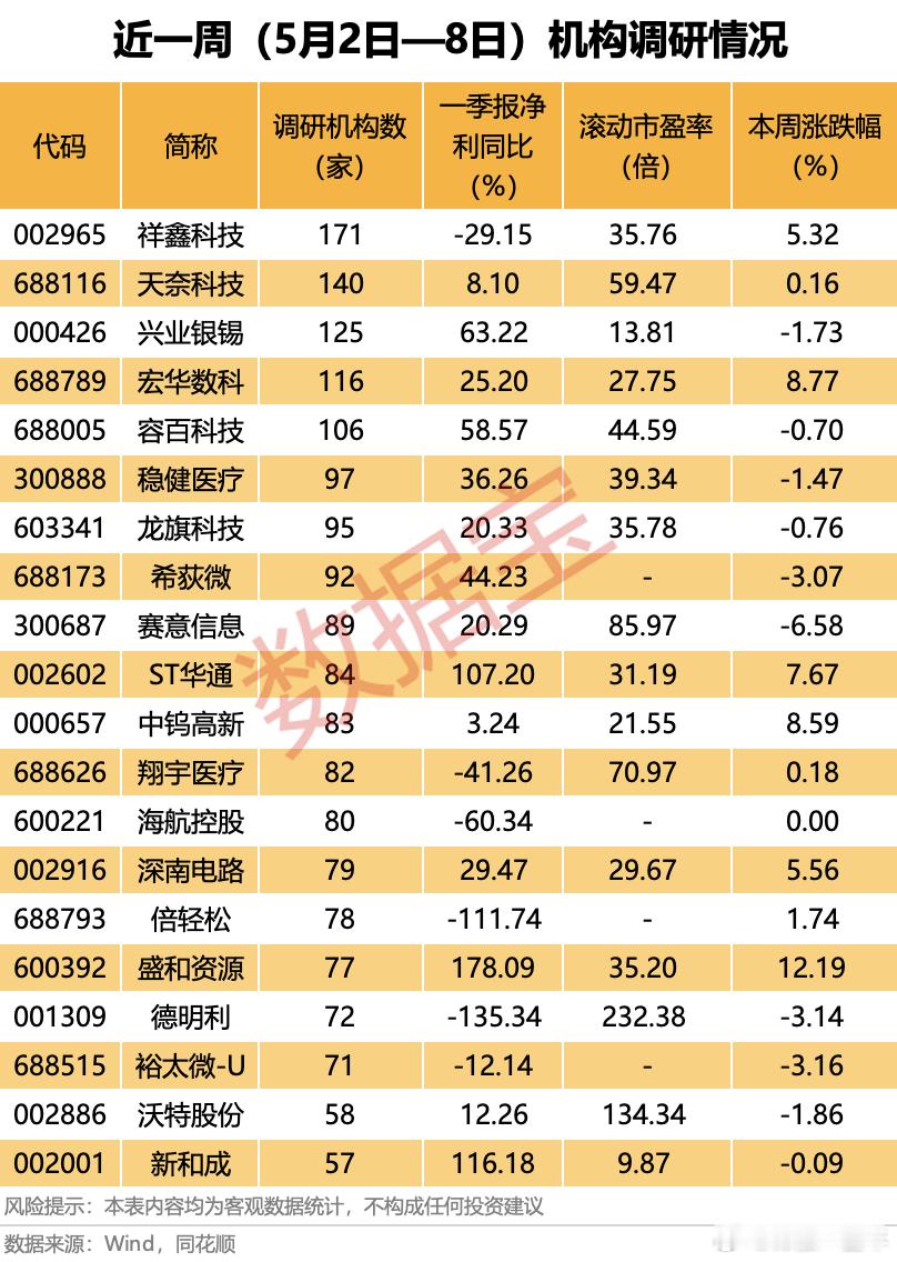 机构扎堆调研股名单A股 ​​​