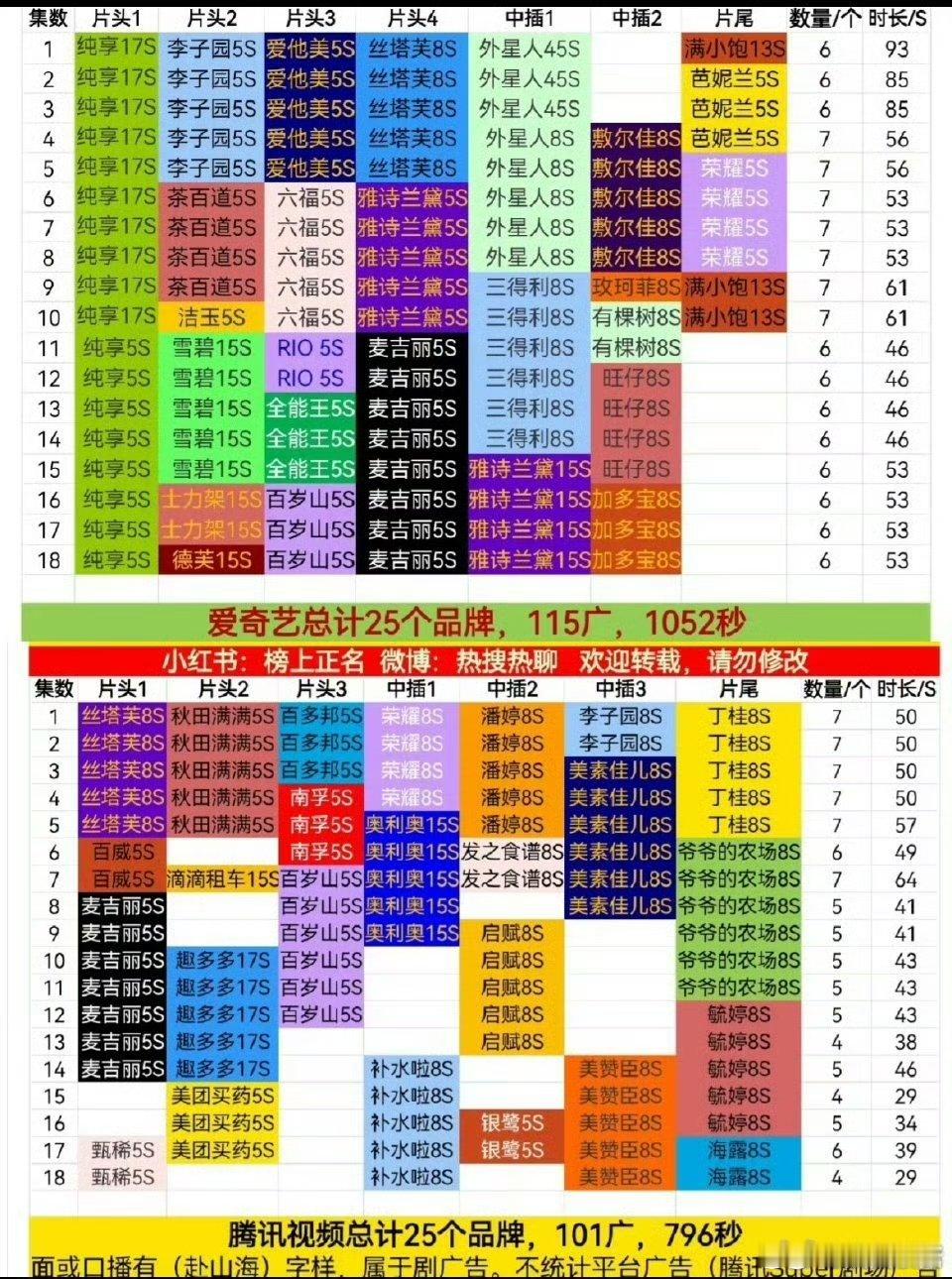 赴山海加广了成毅赴山海加广了哇哦！ ​赴山海又加广了，咱就是说扛剧+招商影响力很