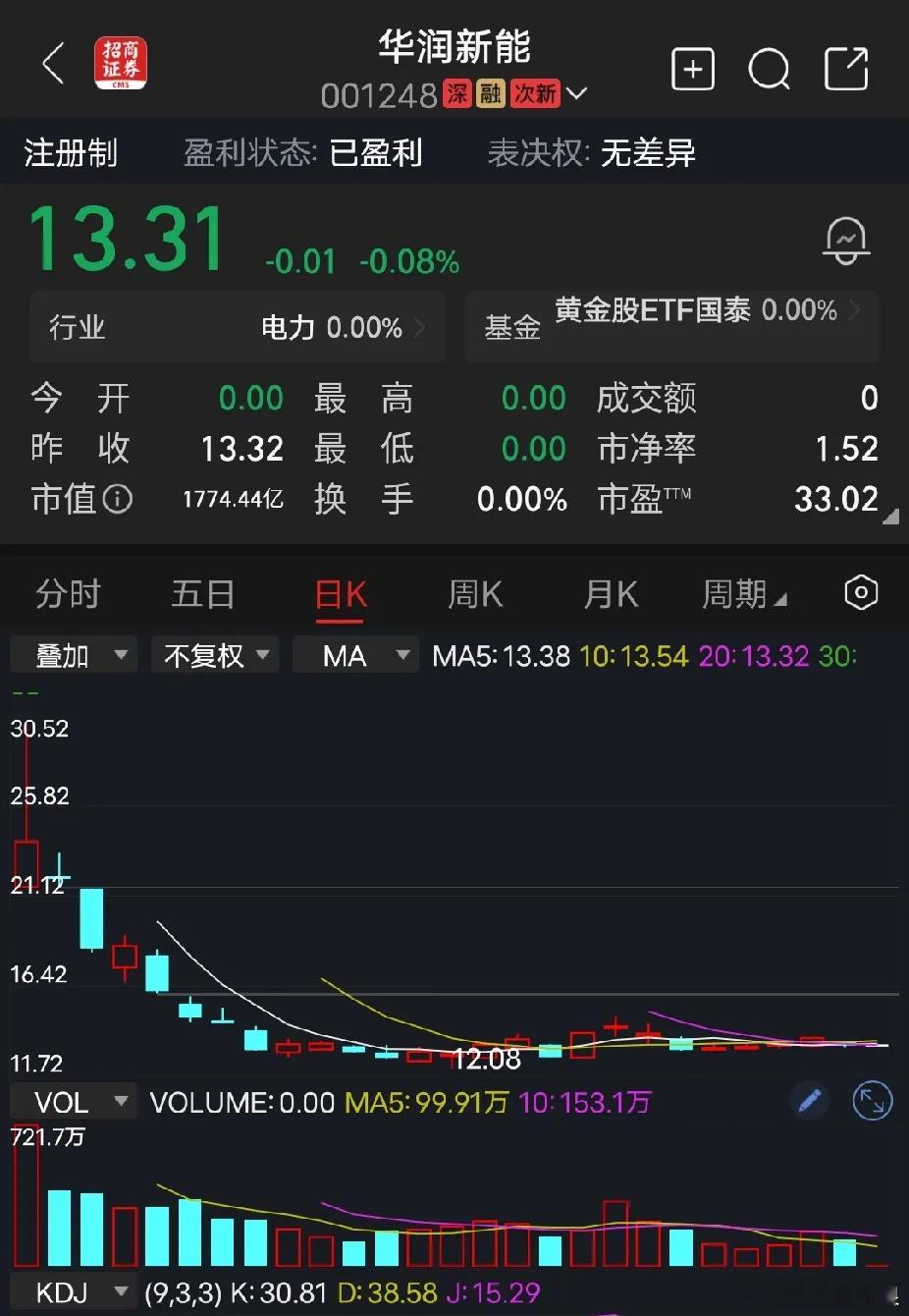 华润新能昨日收盘价13.32元，市盈率33倍市值1774亿，本来就值4/5元的股