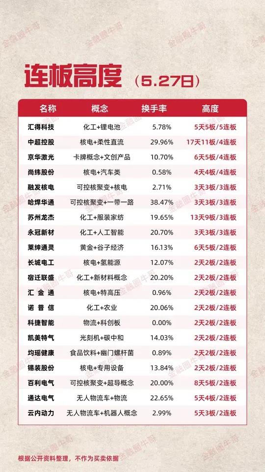 5月28日前瞻：市场核心个股隔日走势的一些看法！

1、汇得科技（化工）

汇得