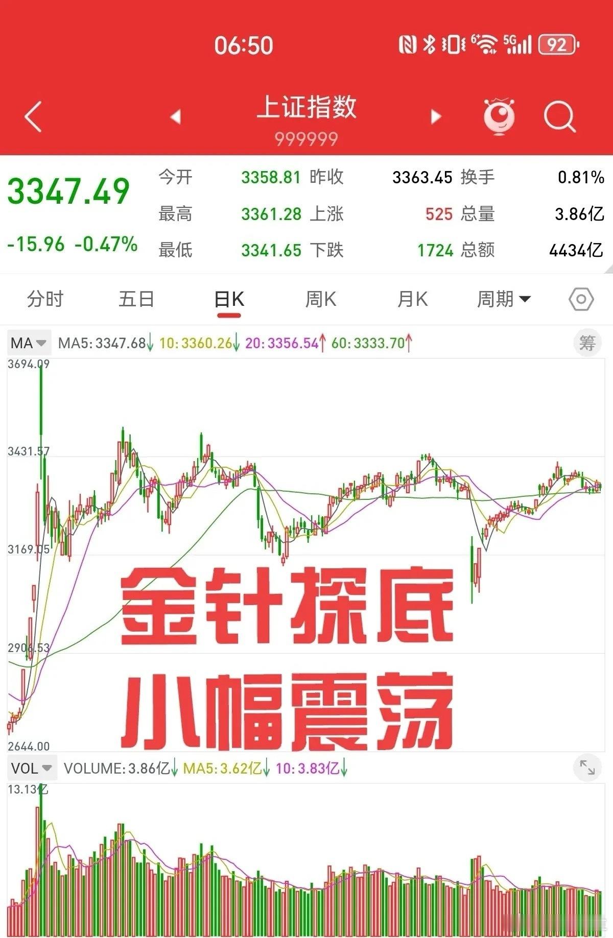6月3日，港股金针探底，成交量大幅萎缩，下跌趋势还会延续。周一港股和富时A50指