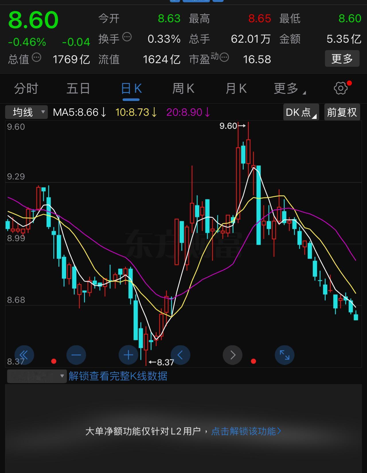 年底了，股市资金面一点点萎缩，有限的资金只能在大盘绩优股中来回切换。
远离问题股