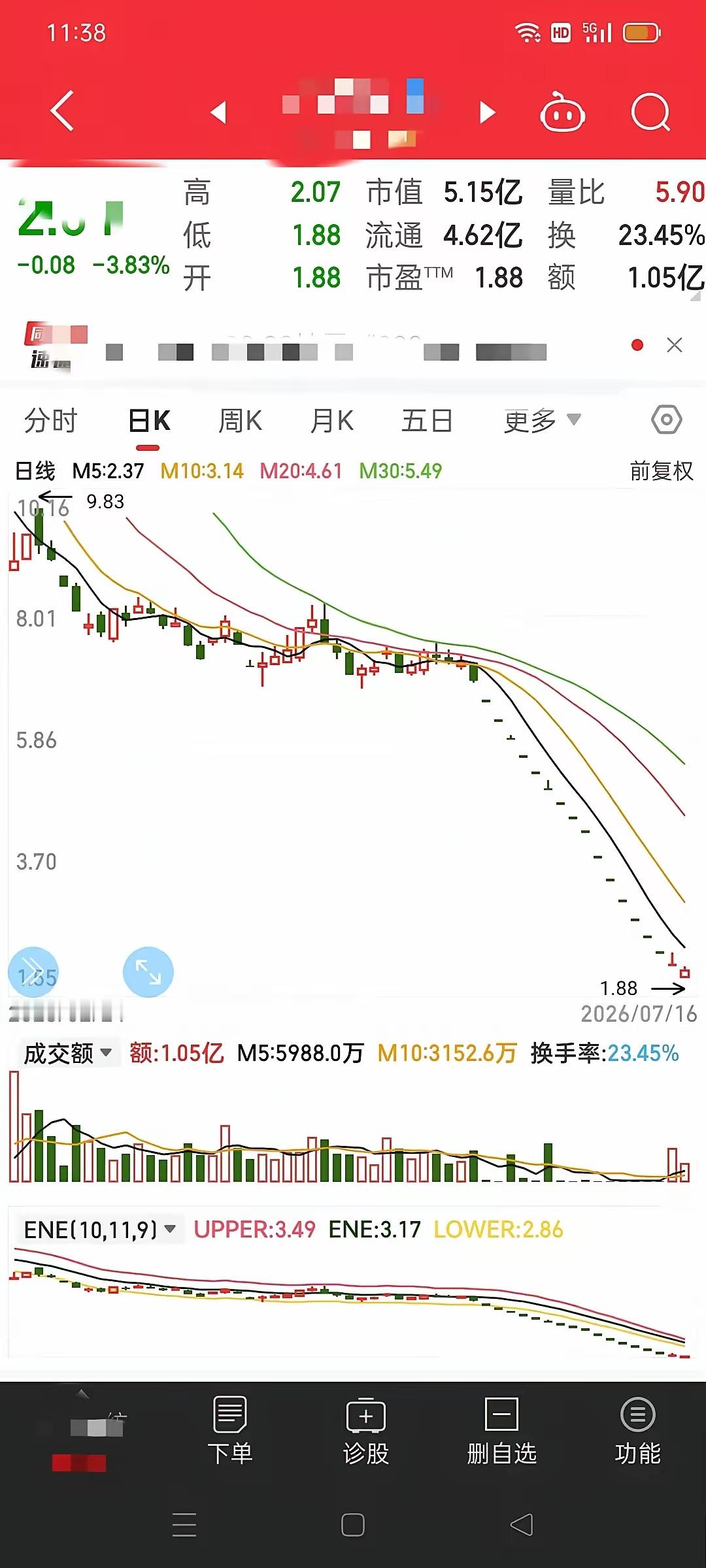 连跌十八天，跌了72.16%。抄底的散户直接抄在了山顶上。当时黄金上涨，这股也跟