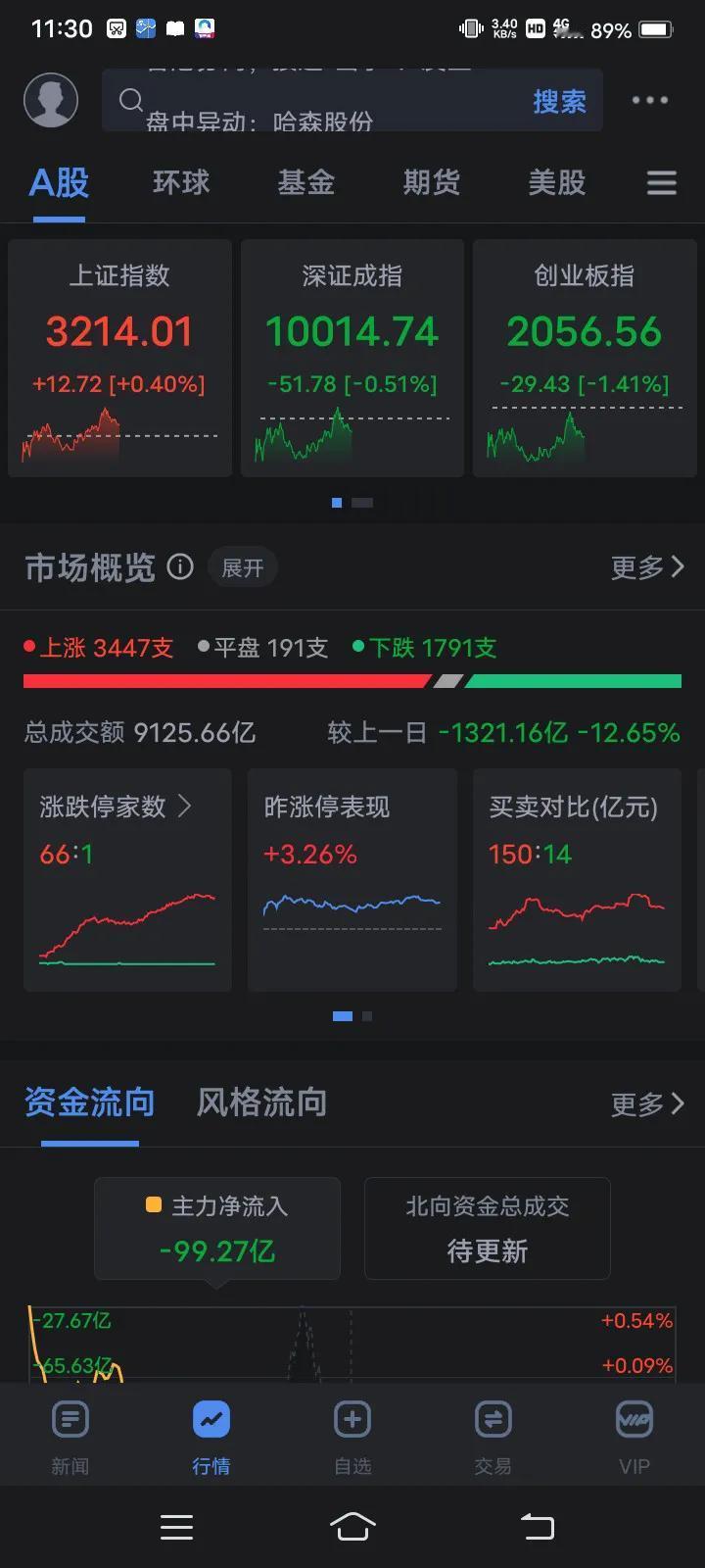 今天A股风险消除，截止上午收盘， 3000多家上涨，1000多家下跌！沪指上涨0