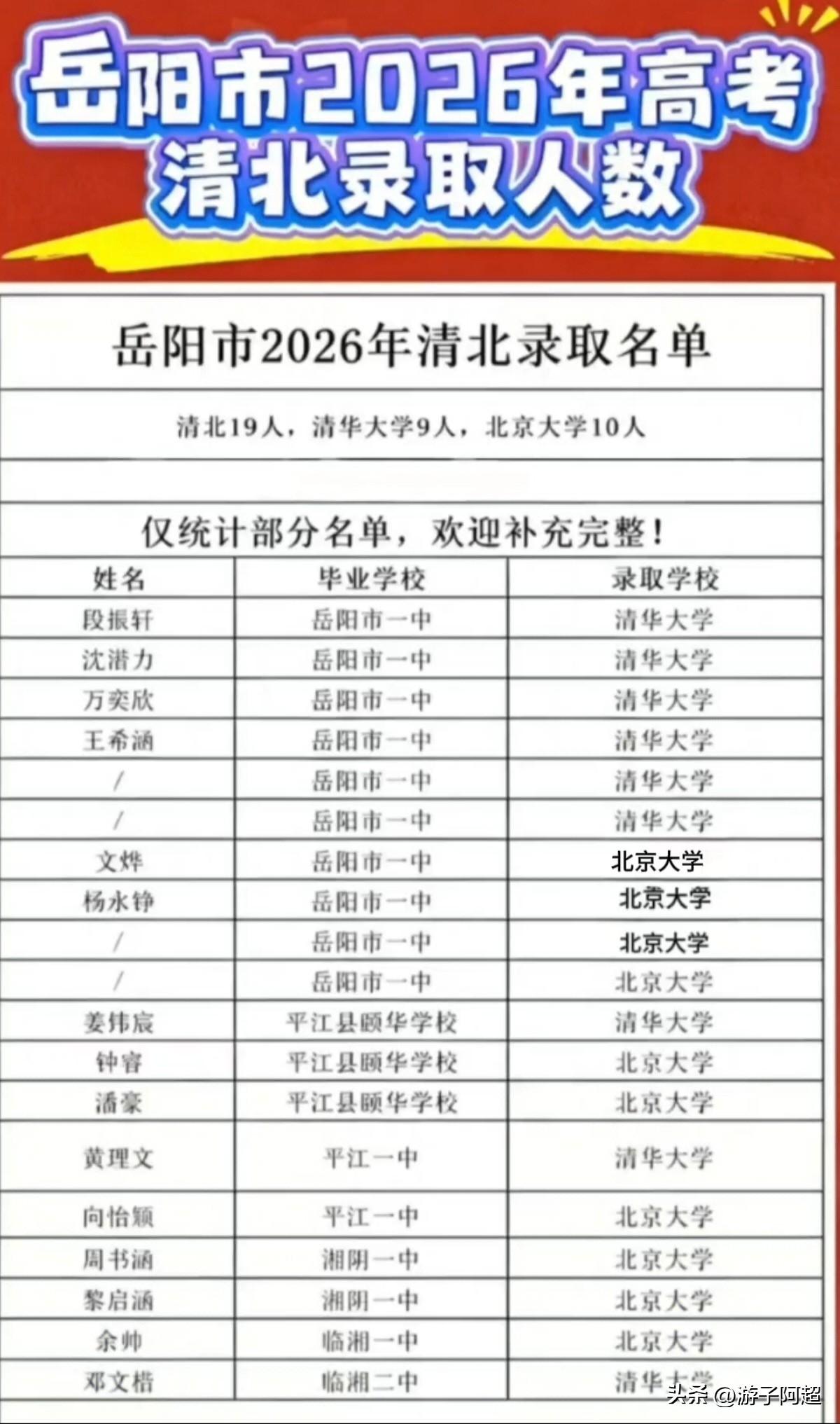 湖南岳阳市2026年高考清华、北大录取情况
据当前统计，2026年高考中，岳阳市