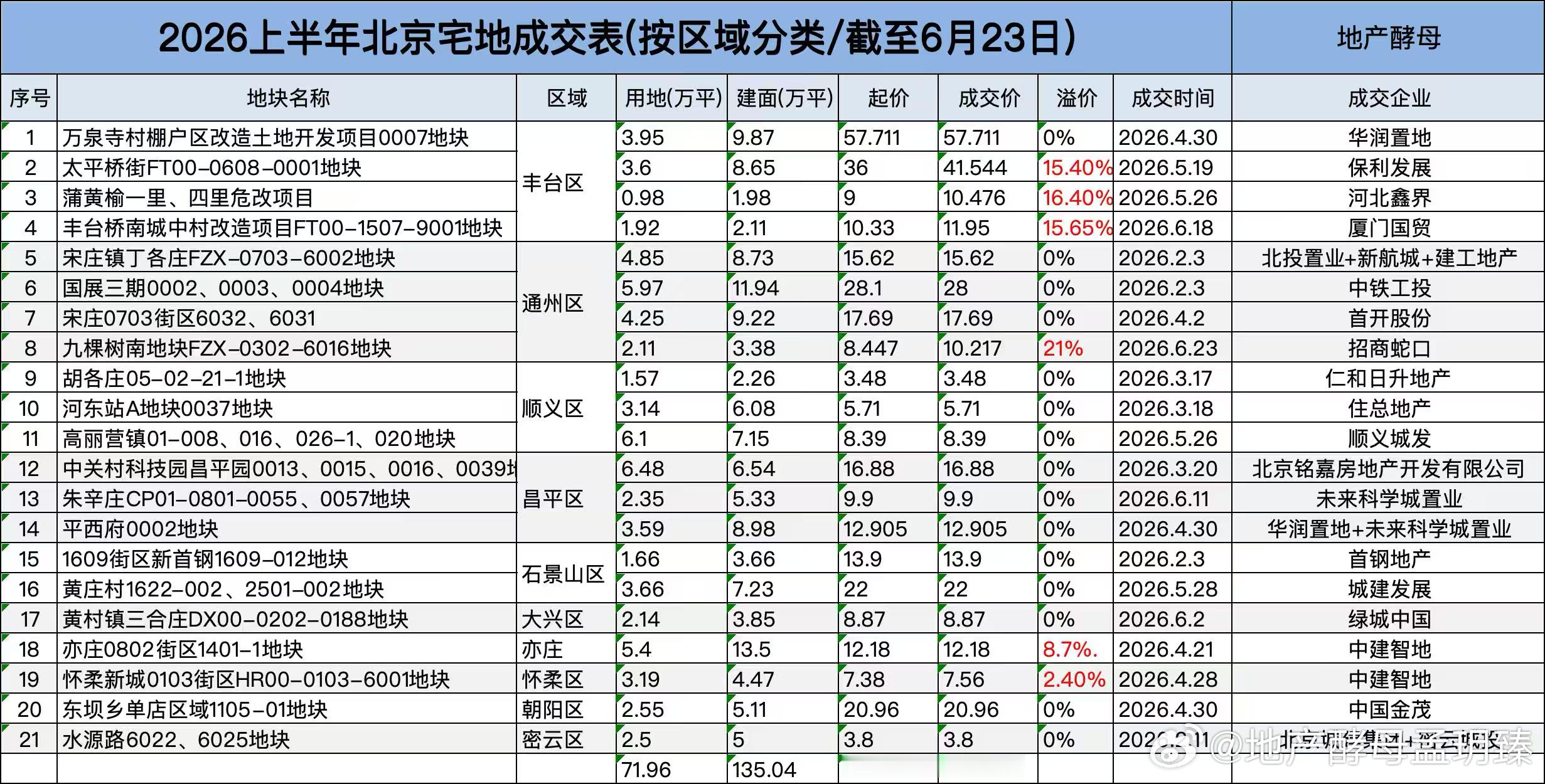 【2026 上半年北京土拍看透楼市冷热】截至 6 月 23 日，北京 21 宗宅