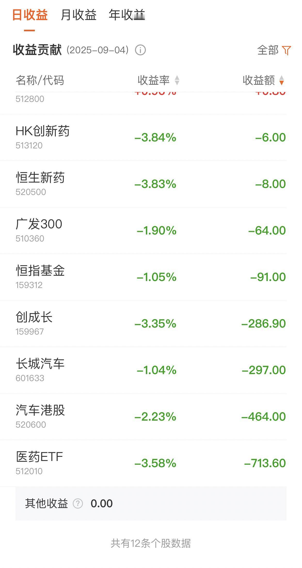 今天这股市，真是亏死我了。上个月赚的两天已经亏掉一半了，之前还想追高买点5G通信