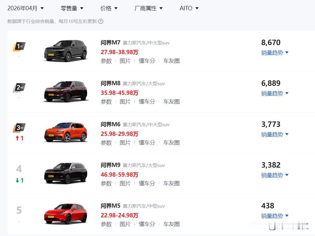问界4月全系没有一款车销量破万，4月上市的问界m6还没有起量。
