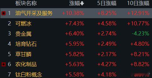 早上半日放量到1.5万亿，两市个股涨停数破百，资源股涨停潮，油气化工齐飞！ 