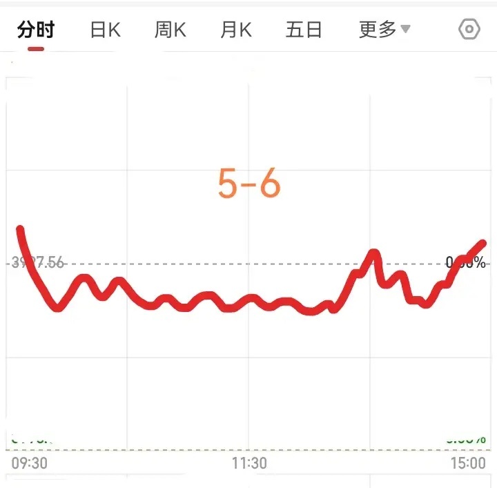明天是五月六号大盘会开门红吗？        五一劳动节放了五天假，明天将要开盘
