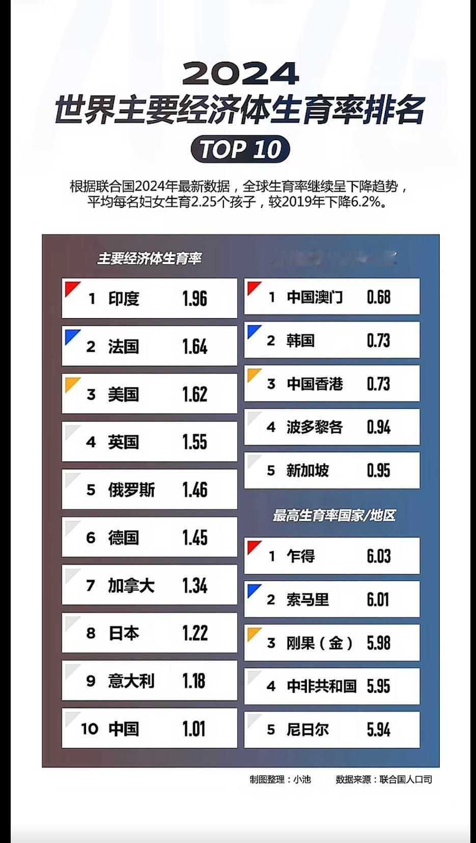 印度的强大威胁！1.96的生育率已经无限接近世代更替水平，[发怒]在主要经济体中