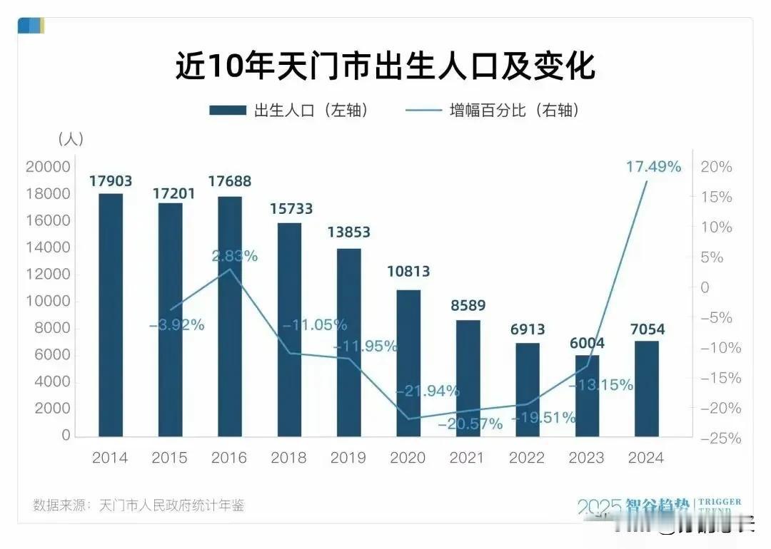 人口出生率暴增第一城市诞生！增长率直接提升17%，谁说大家不想生？那是补贴不到位