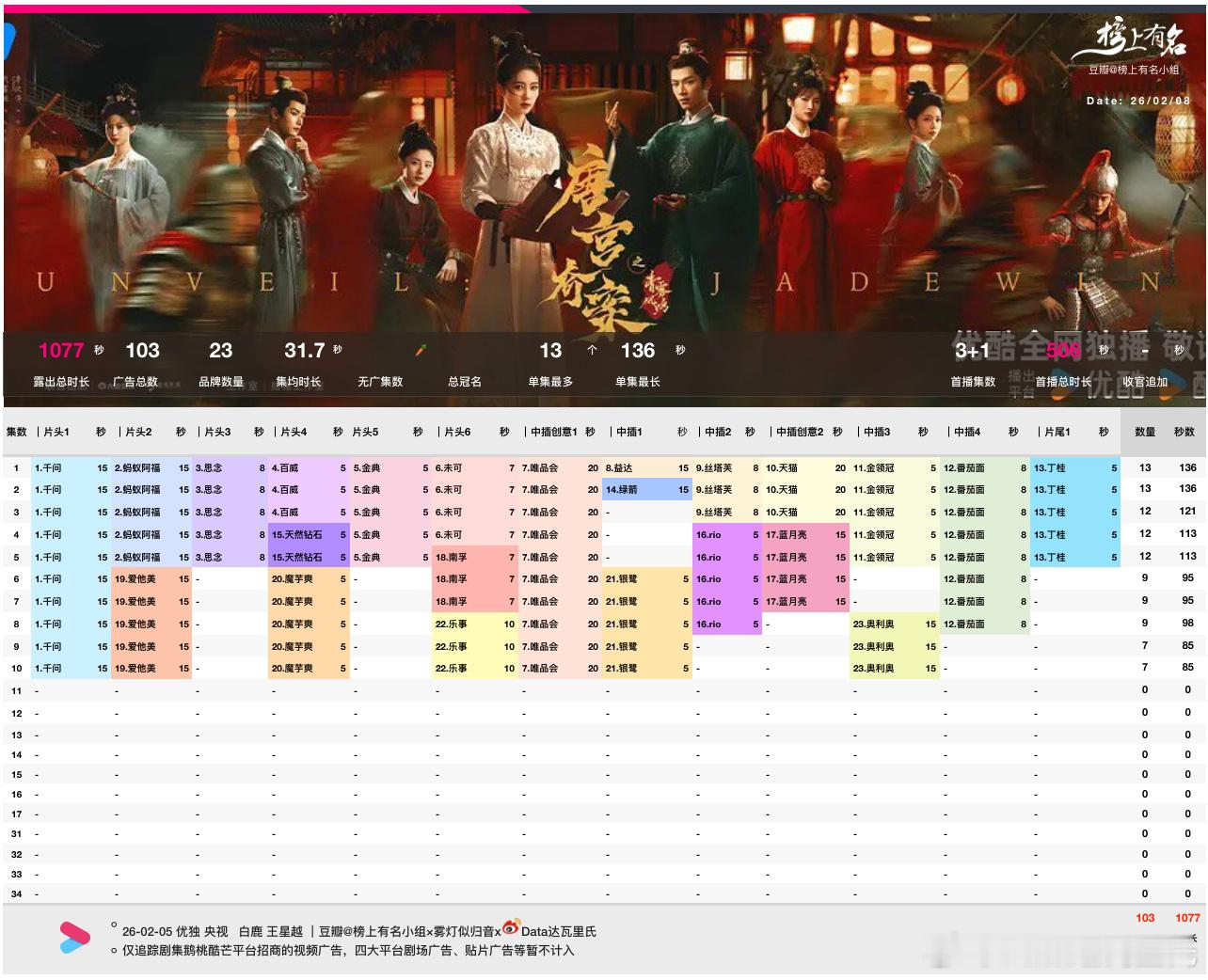 白鹿、王星越唐宫奇案 开播第4天数据唐宫奇案优酷破万，最高10016，较前日+5