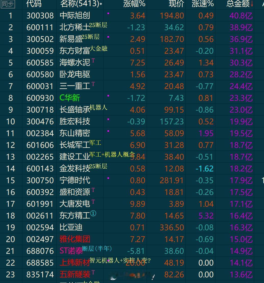 从总金额排行榜上看资金还是很偏好业绩 ​​​