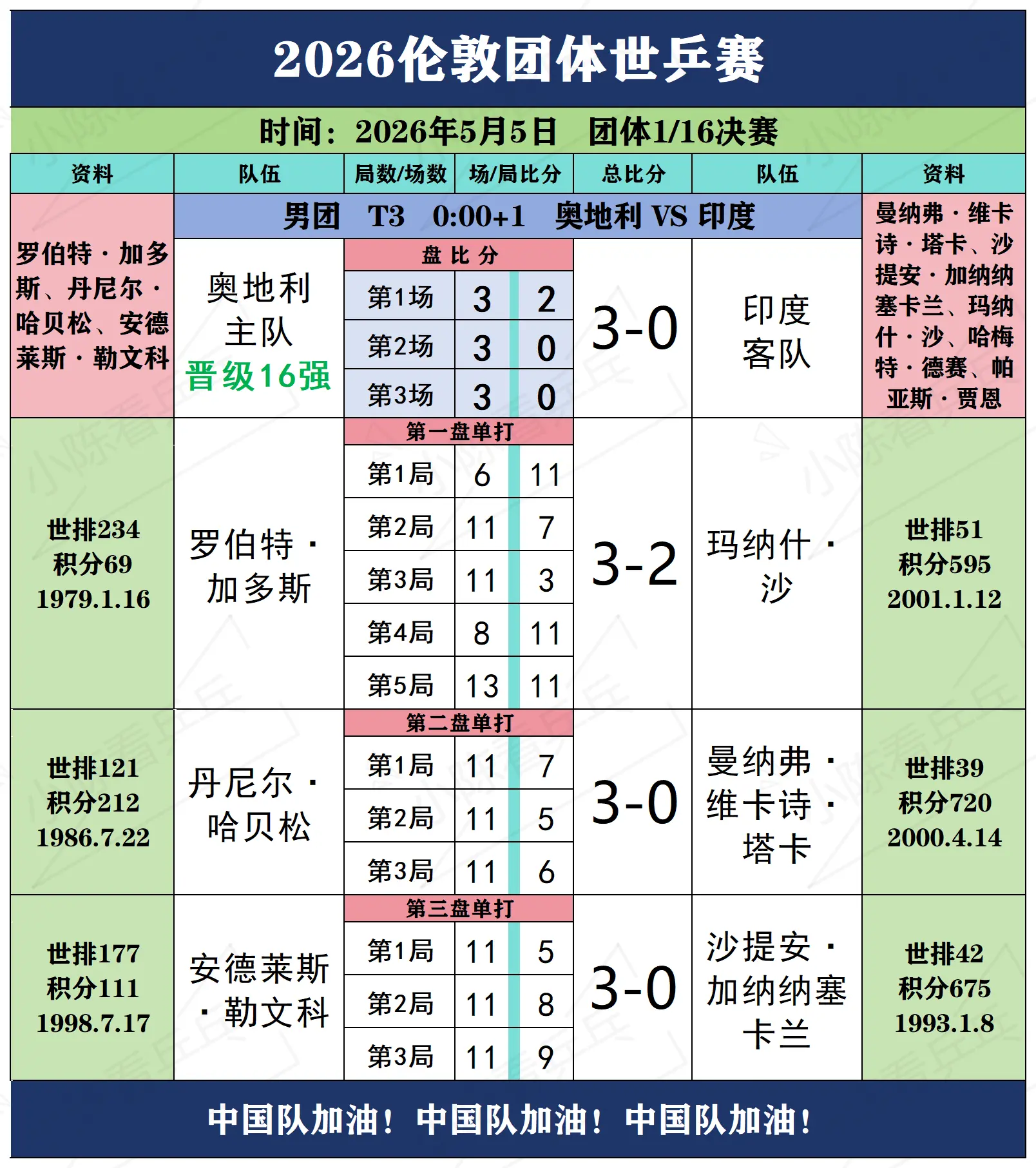 印度这个也是没想到呀，奥地利老将牛厉害~。2026伦敦世乒赛男团1/1...