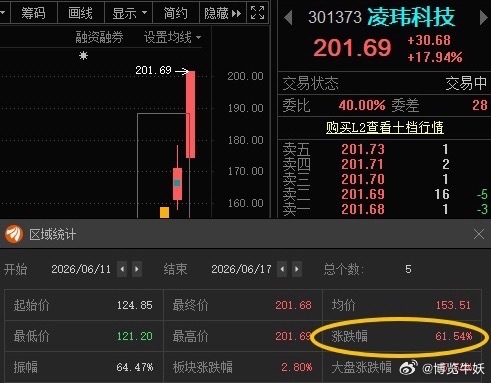 强者恒强，不要说没有进场机会，实盘明确给到你们了，凌玮科技301373📈T+4