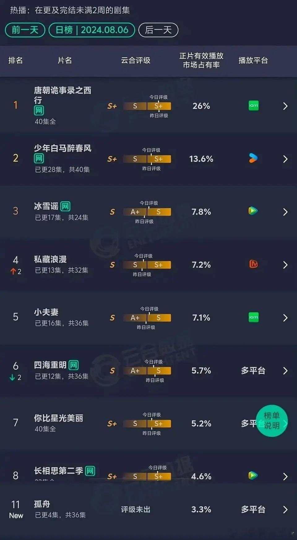 比四海重名更扑的剧来了，那就是孤舟 ​​​
