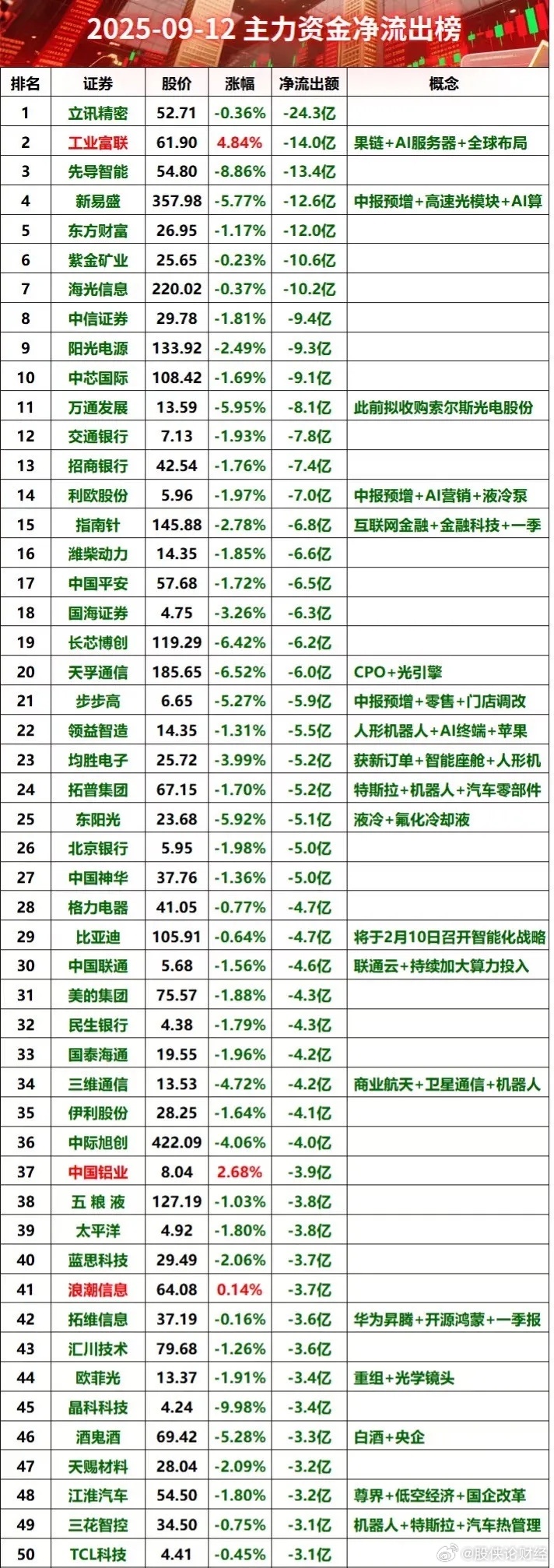 9月12日主力资金净流出榜 ​​​