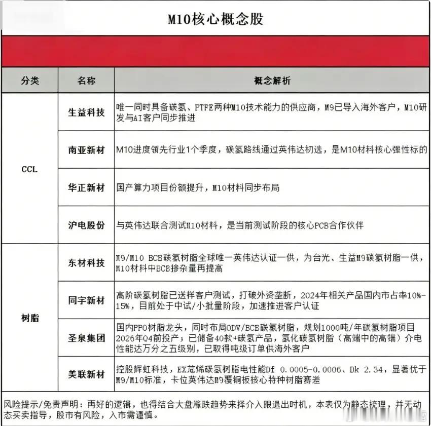 M10材料，谁是核心！？在这之前，首先要知道，6月是M10/PTFE密集测试阶段