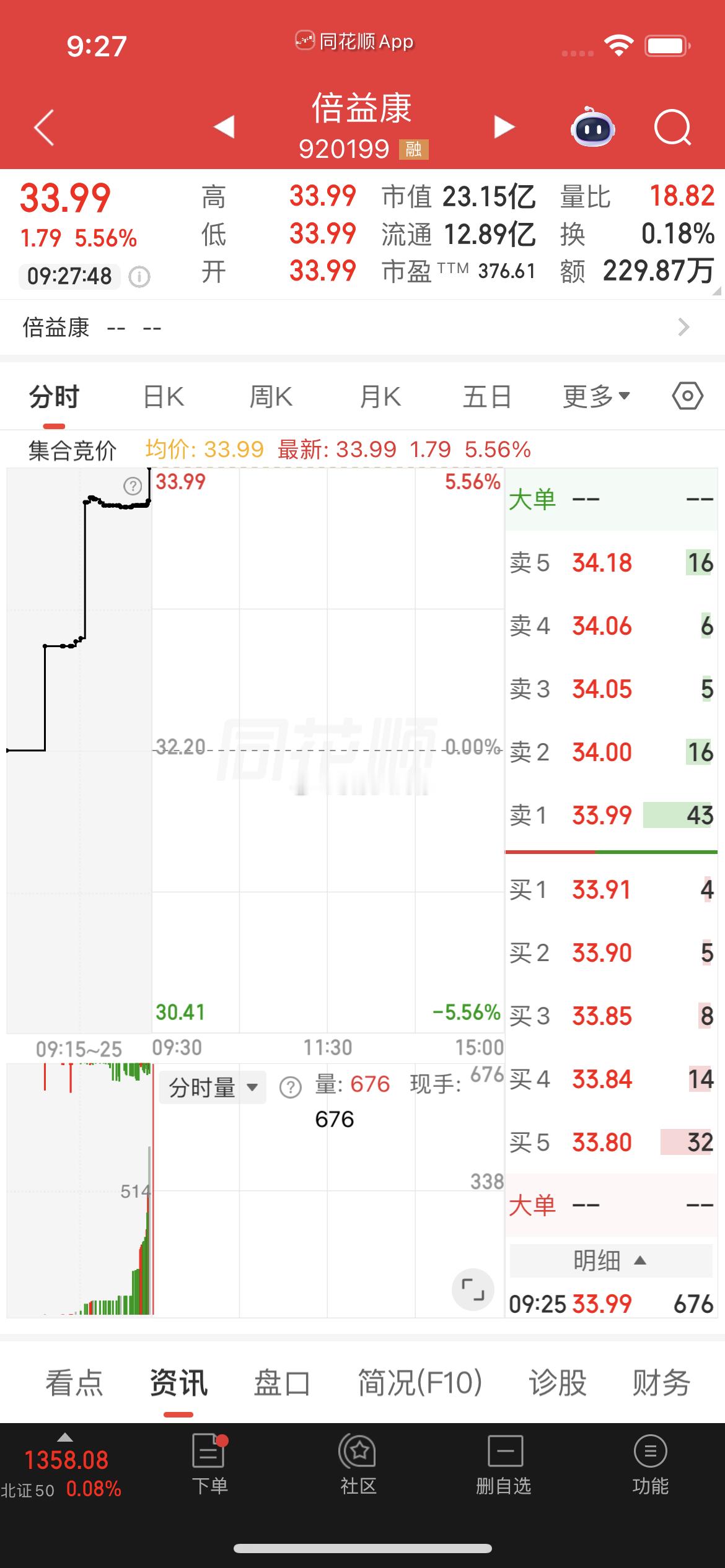 $倍益康 bj920199$ 盘前分享逢低关注