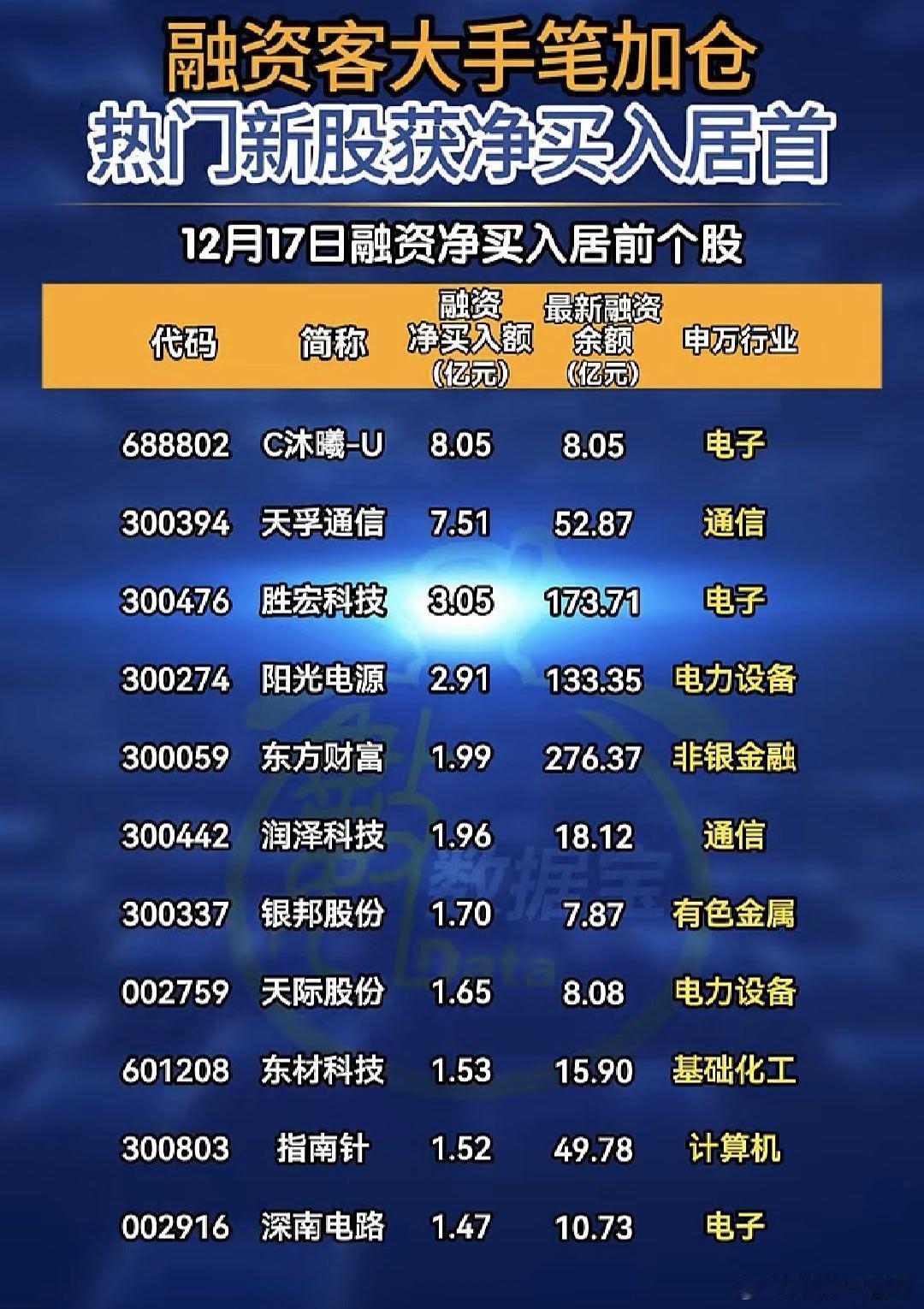 融资客大手笔加仓股名单A股