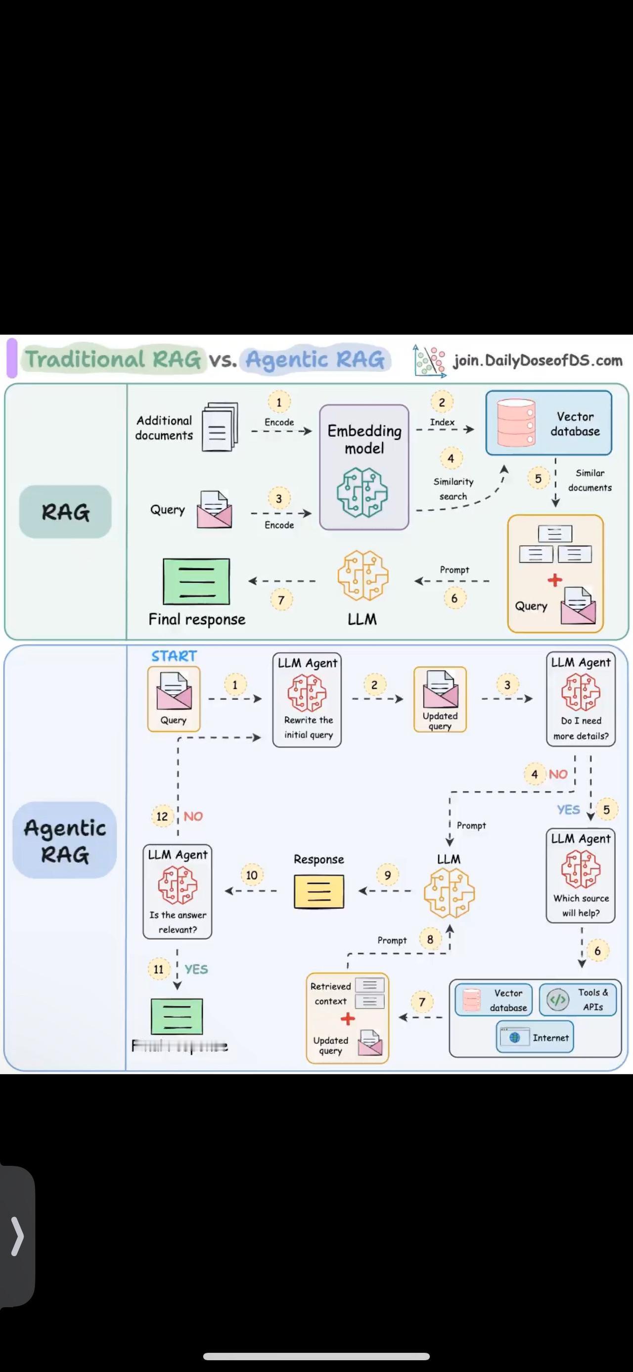 传统与代理RAG，解释清楚！

未来是代理RAG，这是因为传统的RAG设置有一些