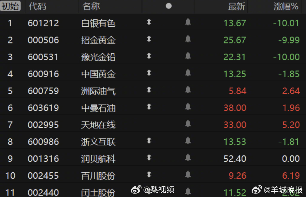 【#有色金属多股跌停#】1月30日，早盘贵金属板块集体低开，中金黄金、白银有色、