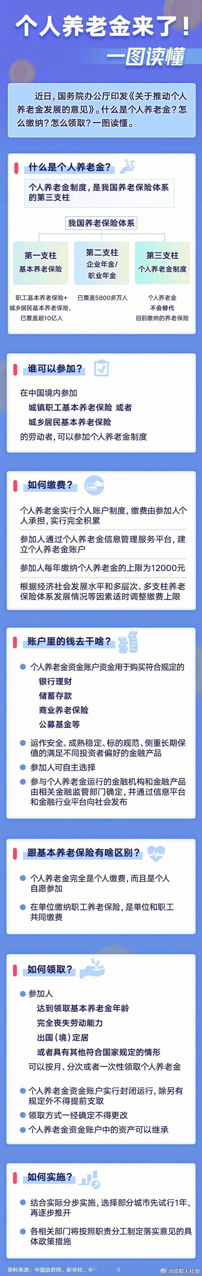 一张图带你们读懂 个人养老金 ！自愿原则[微笑] 
