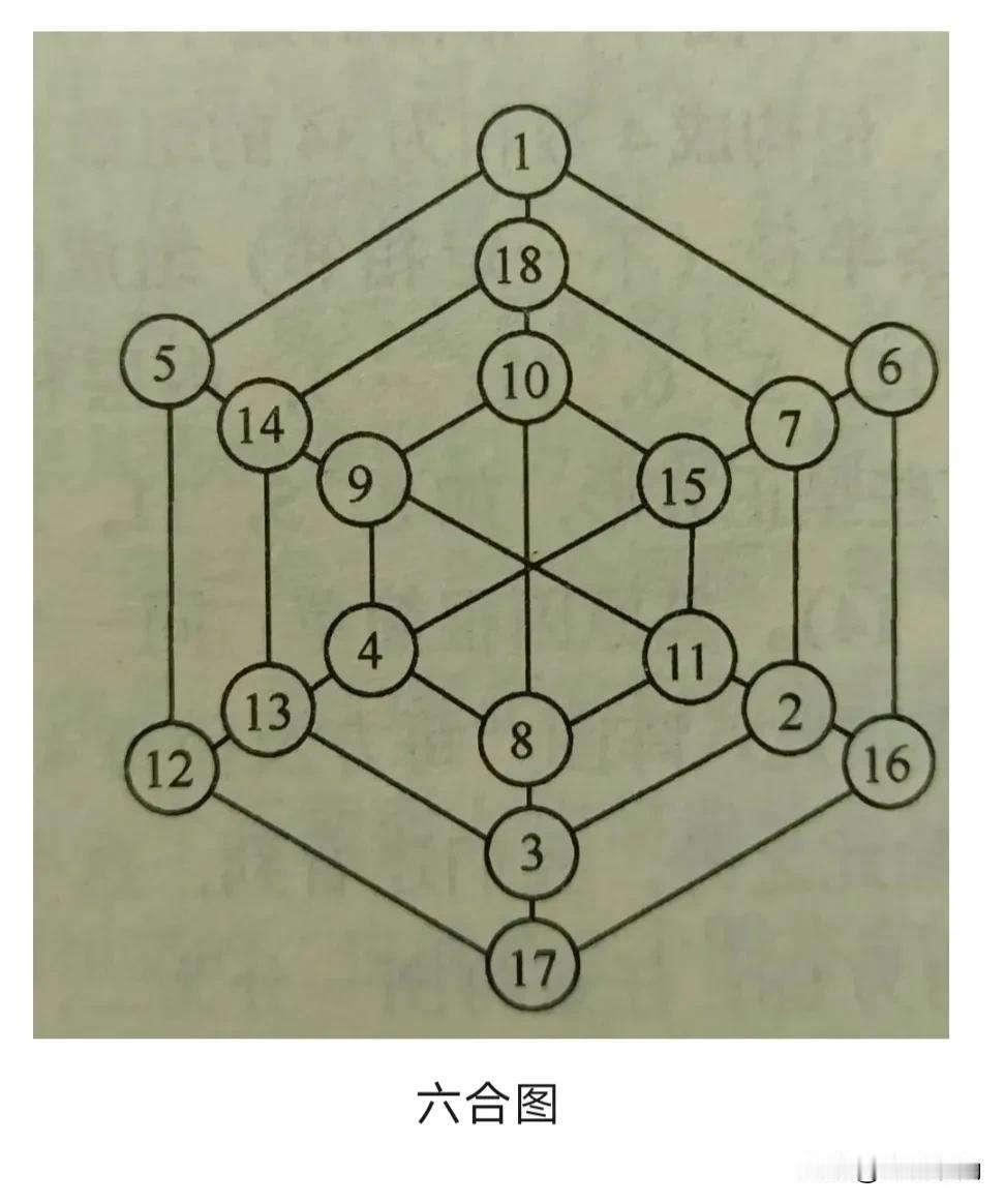 六合图幻方，智慧真的很厉害。