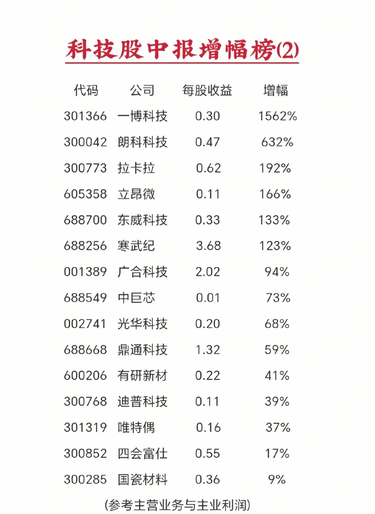 本周牛股榜单曝光！最高暴涨98%，两大主线批量翻倍

本周完整涨幅榜单公布，欣天
