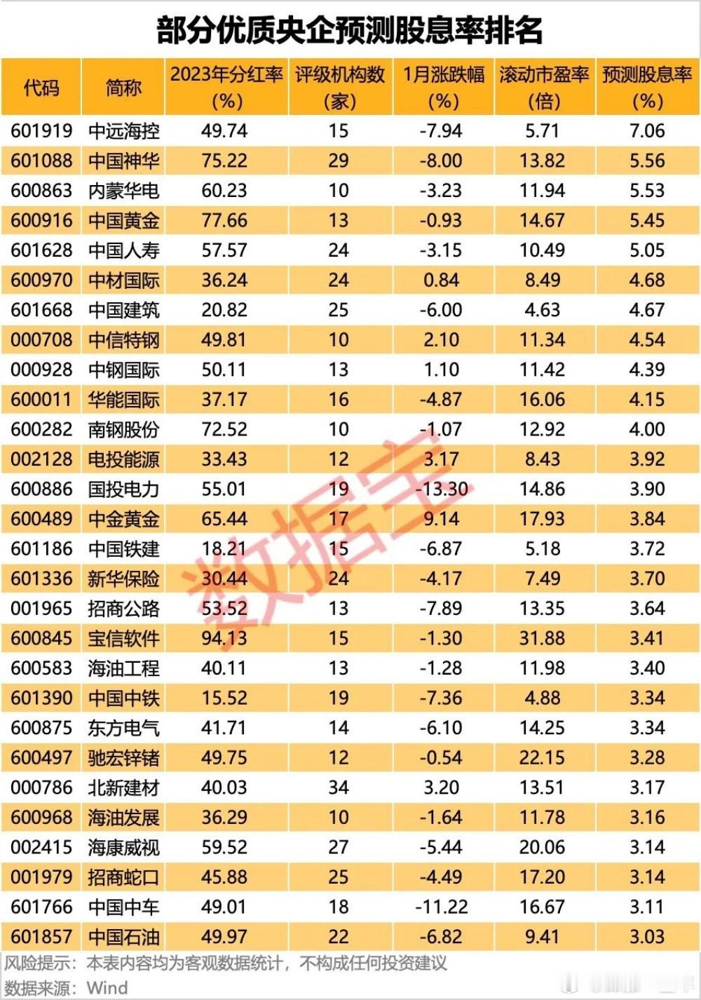 部分优质央企股息率排名  