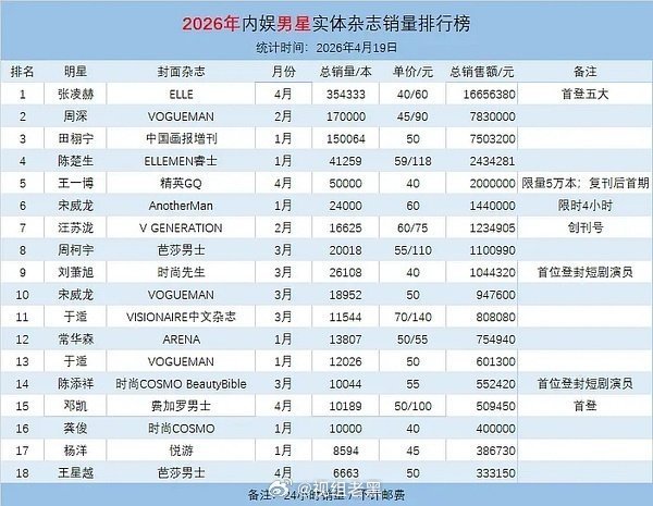 刚刚谁说要表的？图二貌似是开售24小时的销量数据