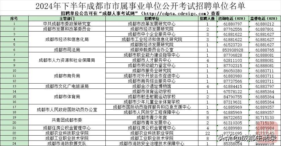 成都考编机会来啦：包括政策研究室、发改委、人社局、文广旅局、商务局、消防救援支队
