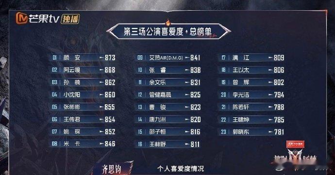 米卡三公个喜排名披荆斩棘三公个人喜爱度排名被米卡《默》的舞台深深治愈！三公个人喜