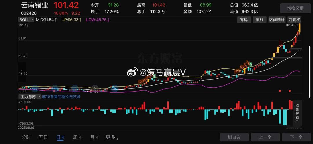 云南锗业002428📈T+1涨幅17.83%，今日涨停，恭喜上车的朋友 