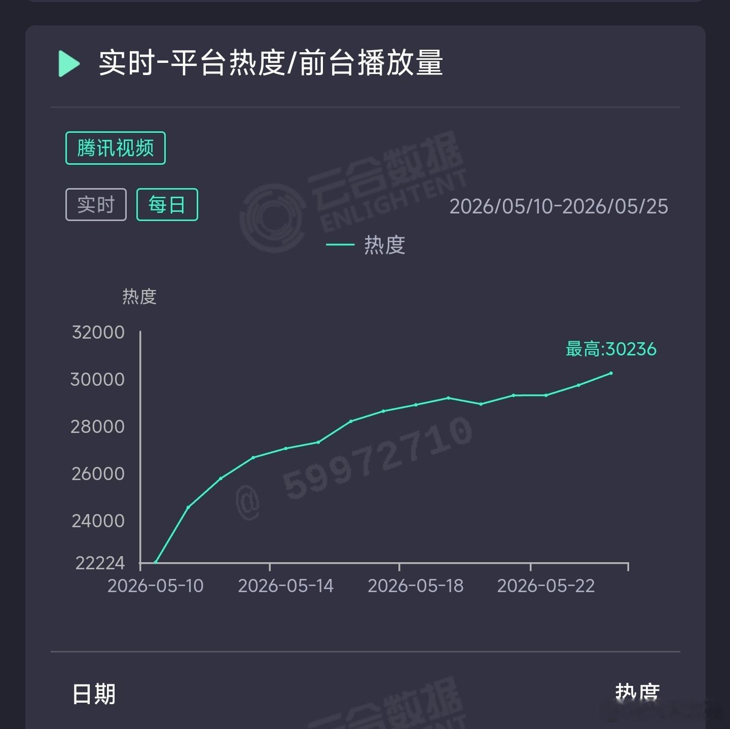 主角 昨日云合推测6300万上下。 