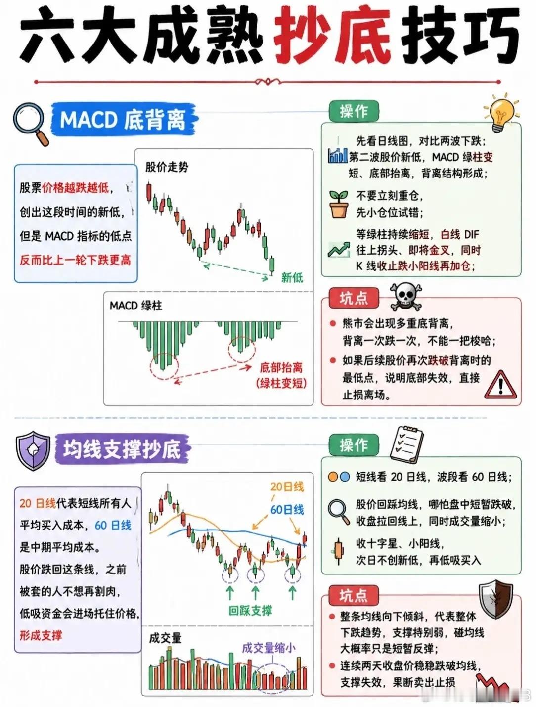 六大成熟抄底技巧深度解析在股市中，“抄底”是一门艺术，也是一种技术。以下为您深度