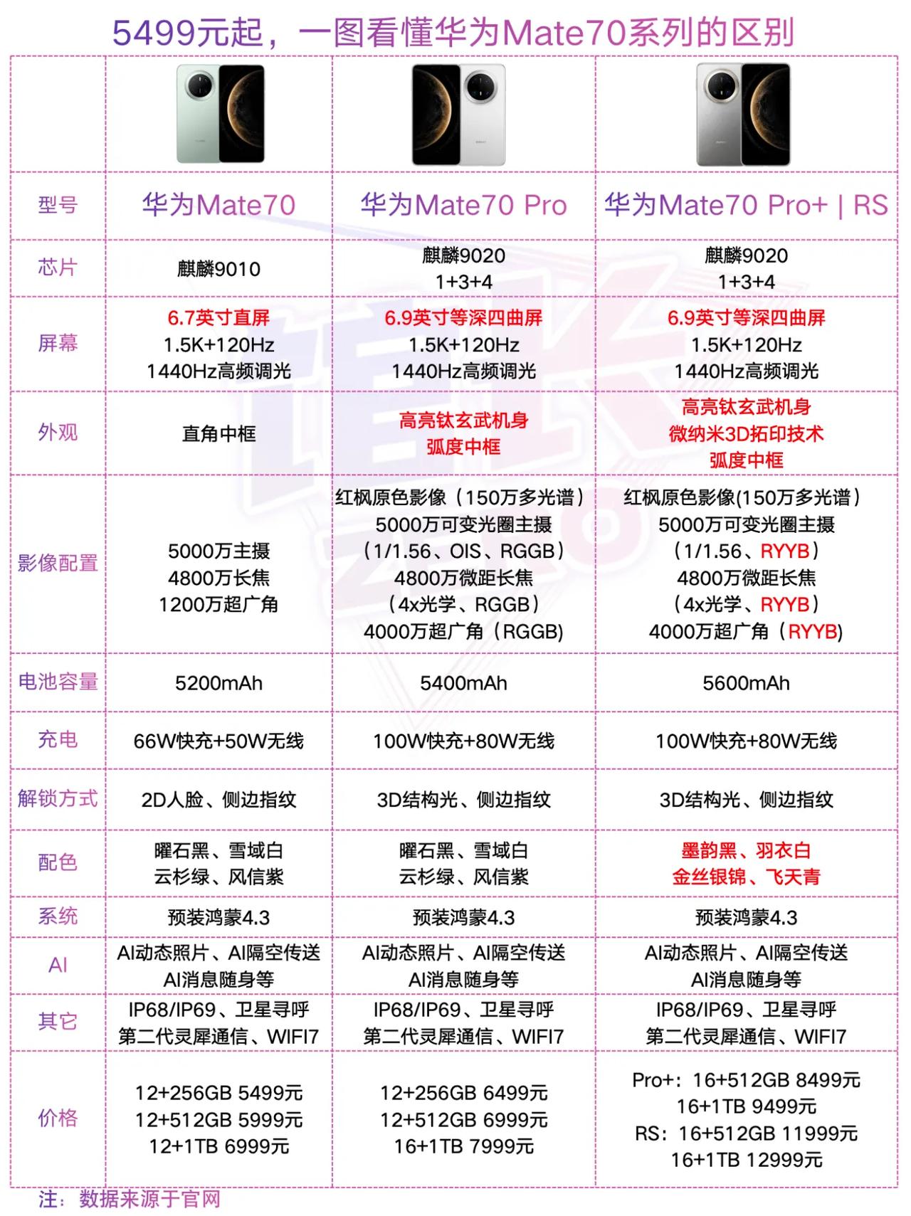 我说华为Mate70是这个月最香的机子，应该没人反对吧？[奸笑]11月临近尾声了