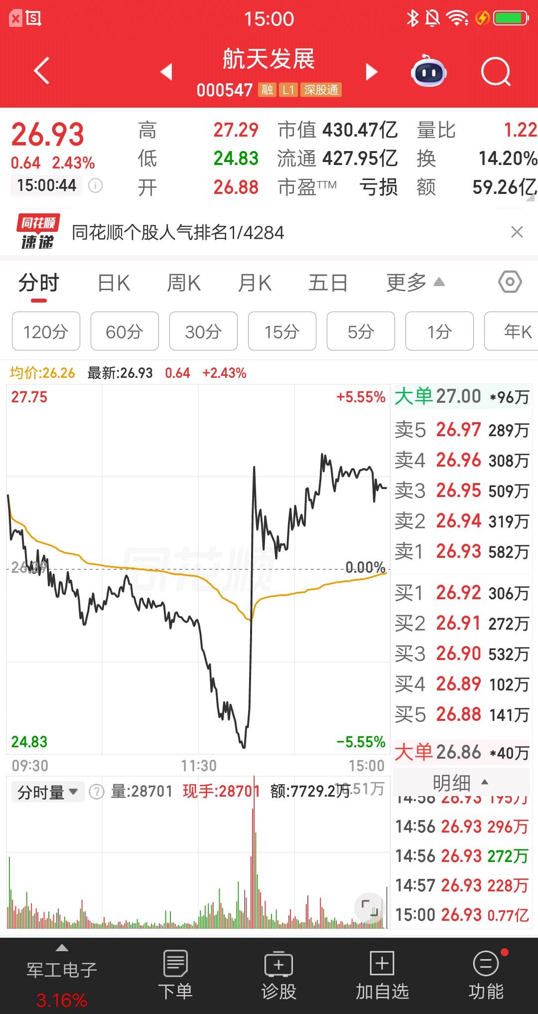 航天发展涨幅2.43%，热股榜冲到第一位了，热度超过1200万，是反弹还是反转呢