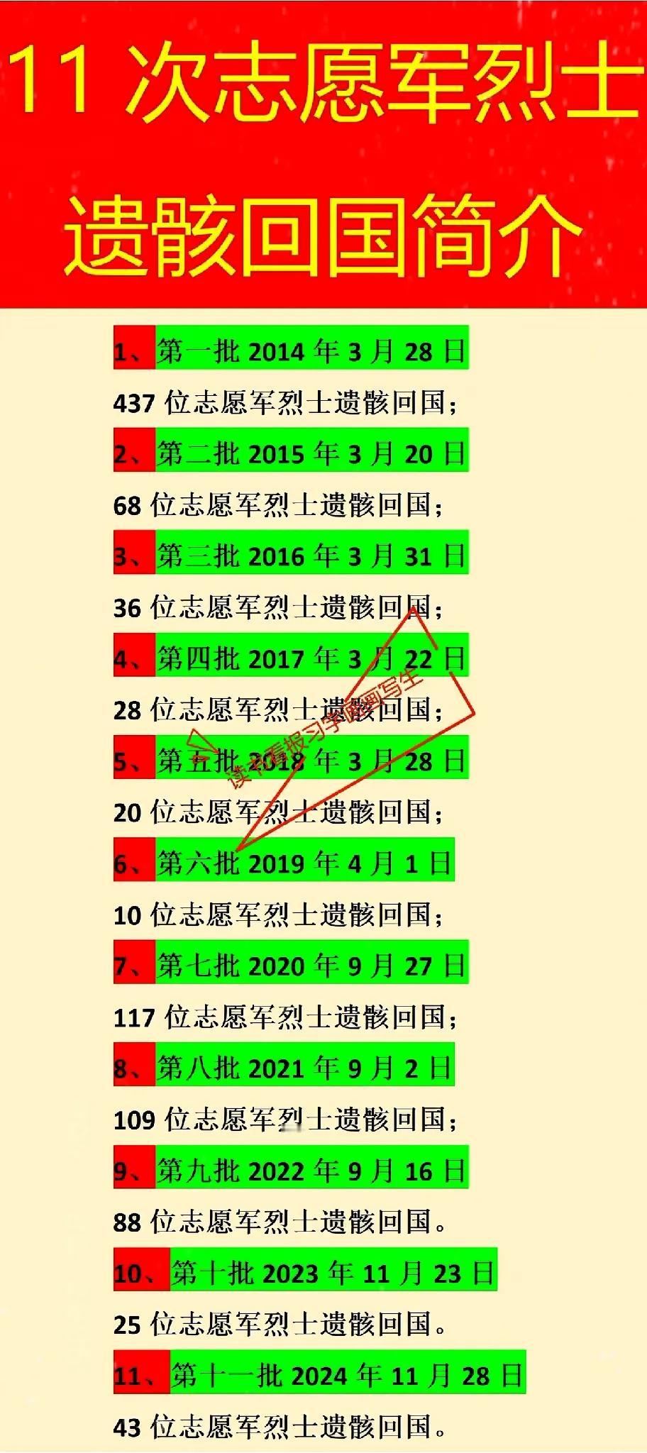 我国志愿军：遗骸已归国981位
我国志愿军：遗骸未归196672位

如图，是我