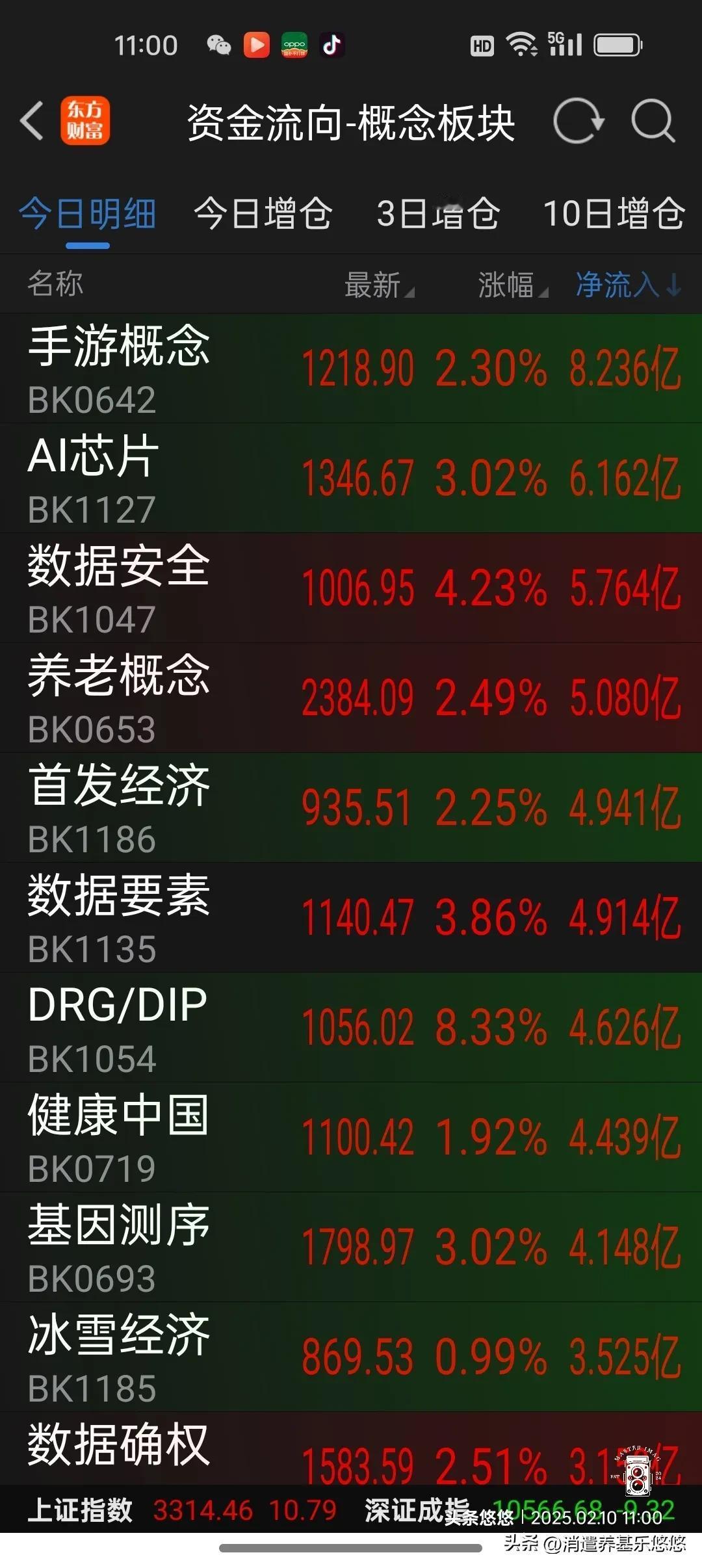 2月10日午间看盘及资金流向
     今天上午大盘震荡上行，截止时间11点，两