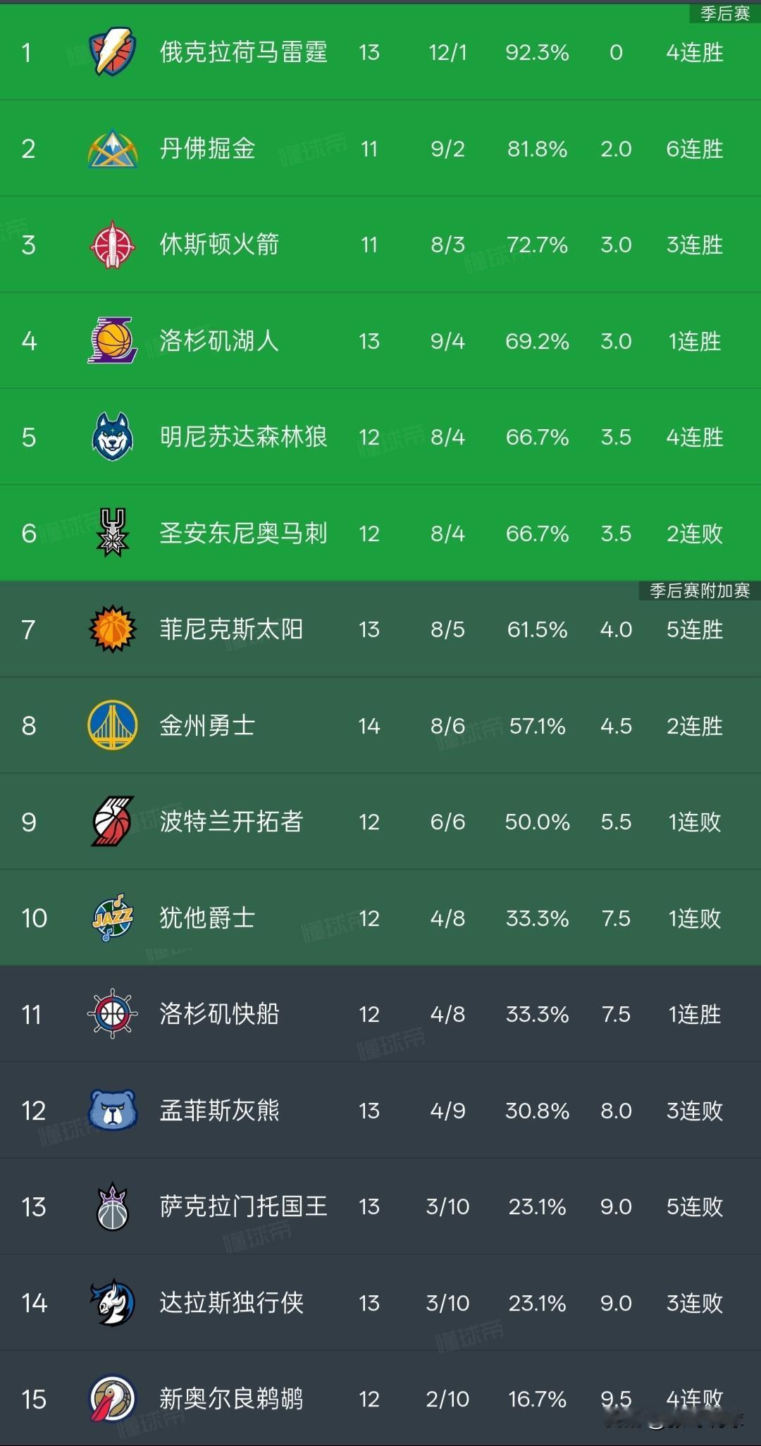 NBA积分榜丨库里49分勇士2连胜排名西部第八，哈登41分14板11助快船结束6