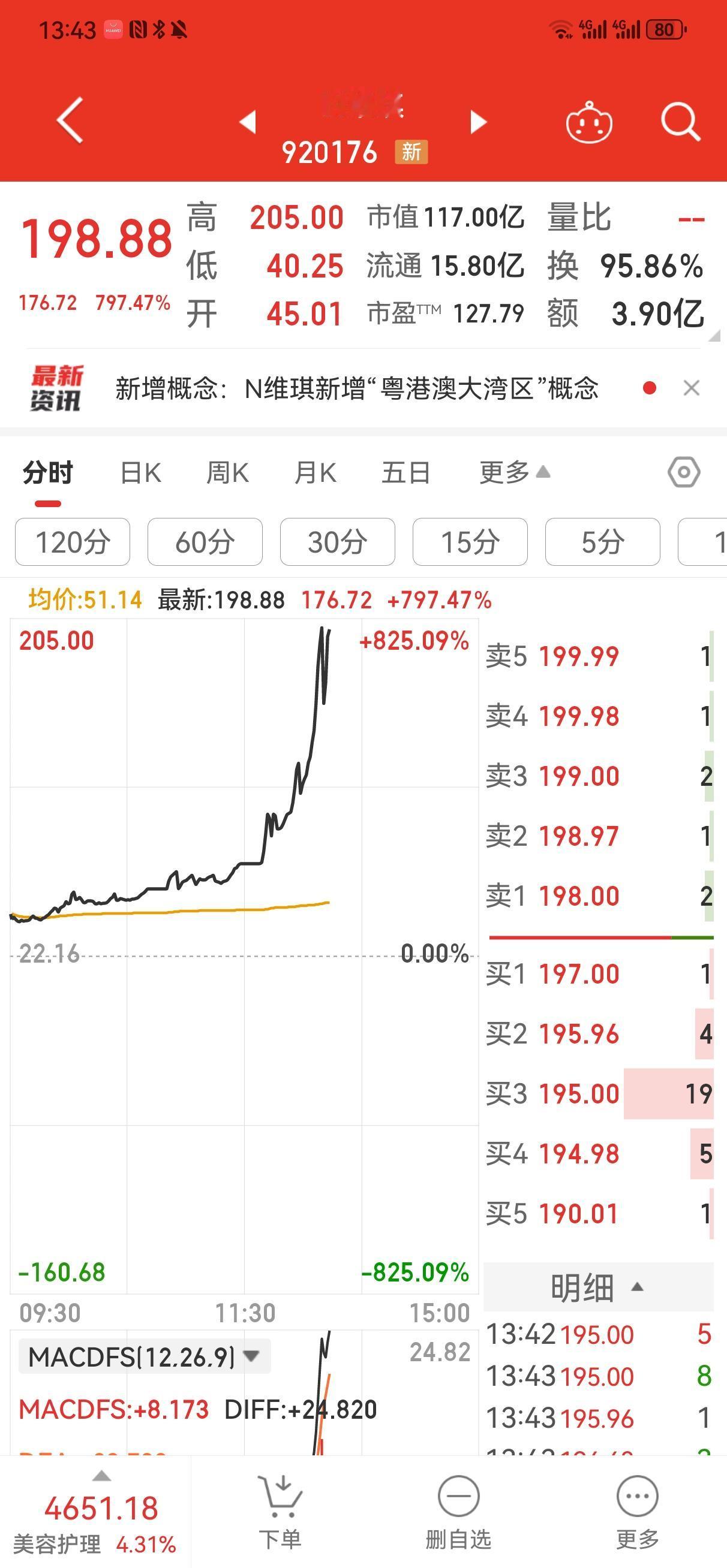 N维琪申购收益相差十倍！
    维琪科技今天上市，开盘45.01元，最低40.