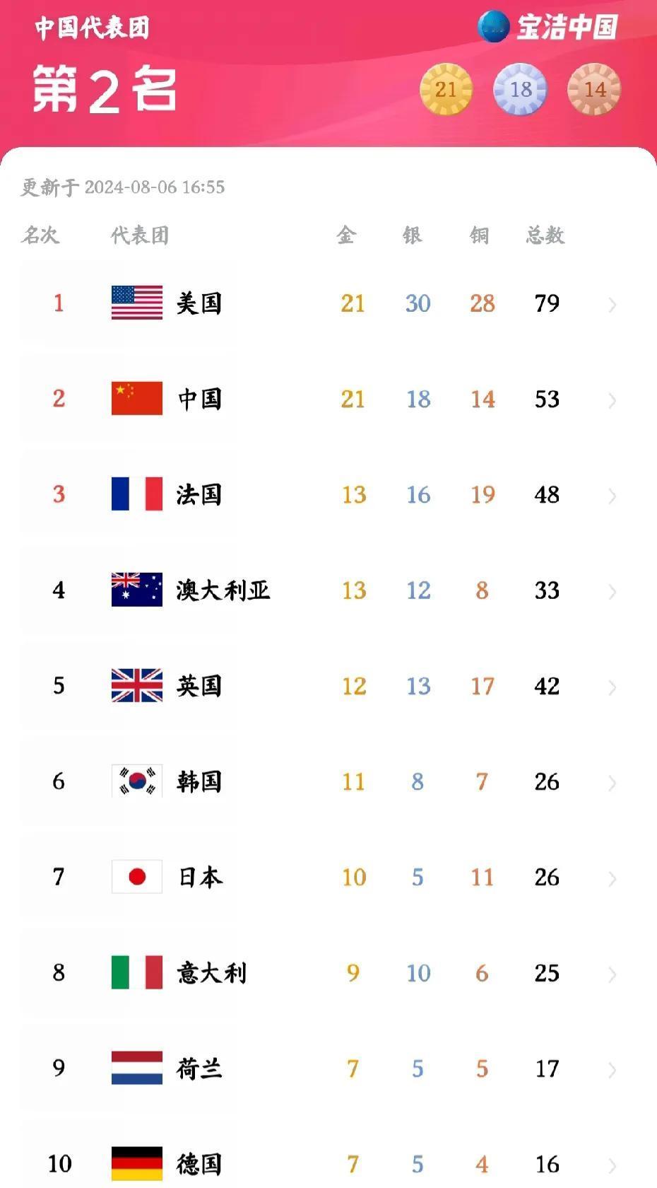 奥运会
奖牌榜前十再次更新：美国升至第1，英国成功赶超韩国，澳大利亚有望进入前三