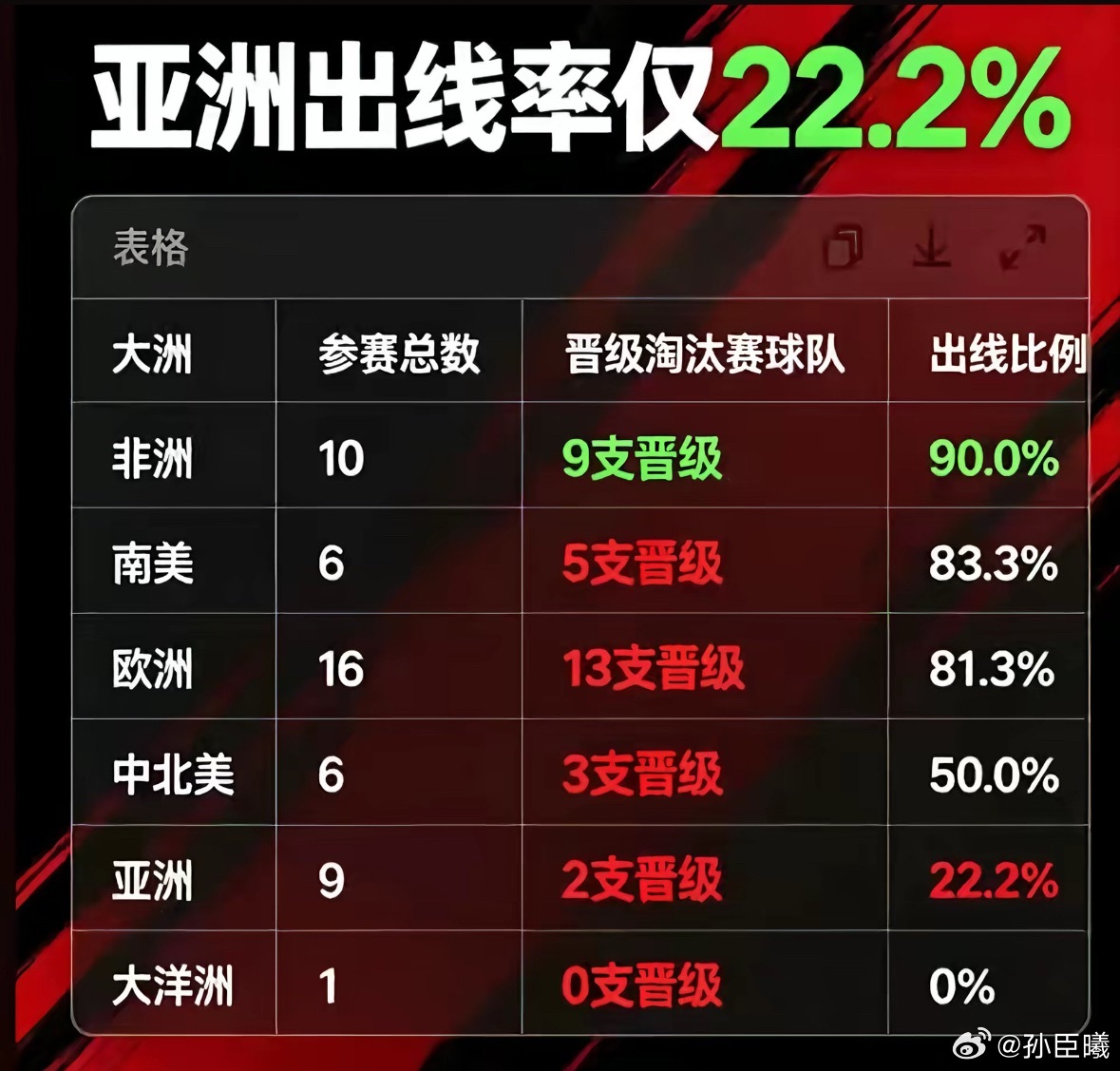 亚洲球队还是弱一些2026世界杯32强全部出炉
