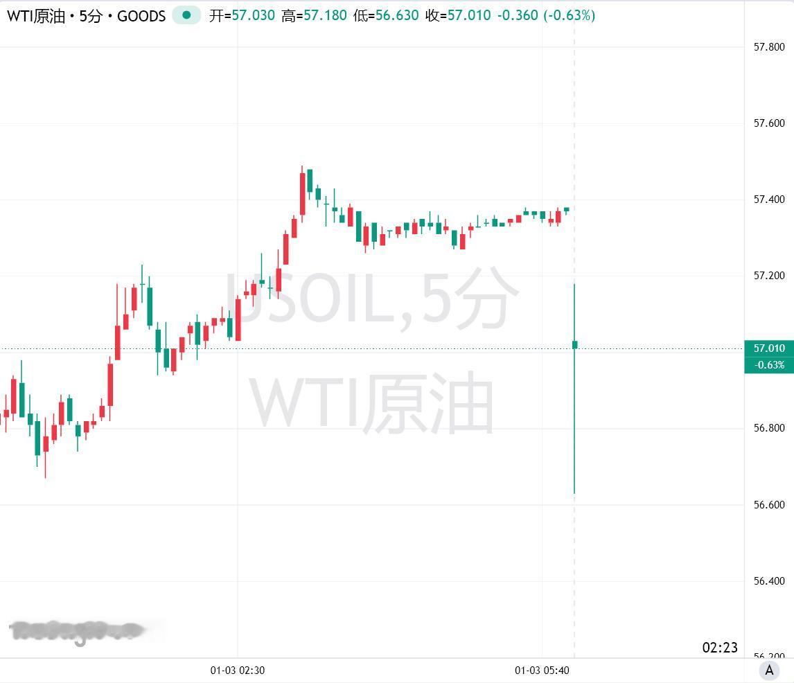 1月5号，WTI原油市场周一直接低开1%，眼下报价56.76美元/桶。