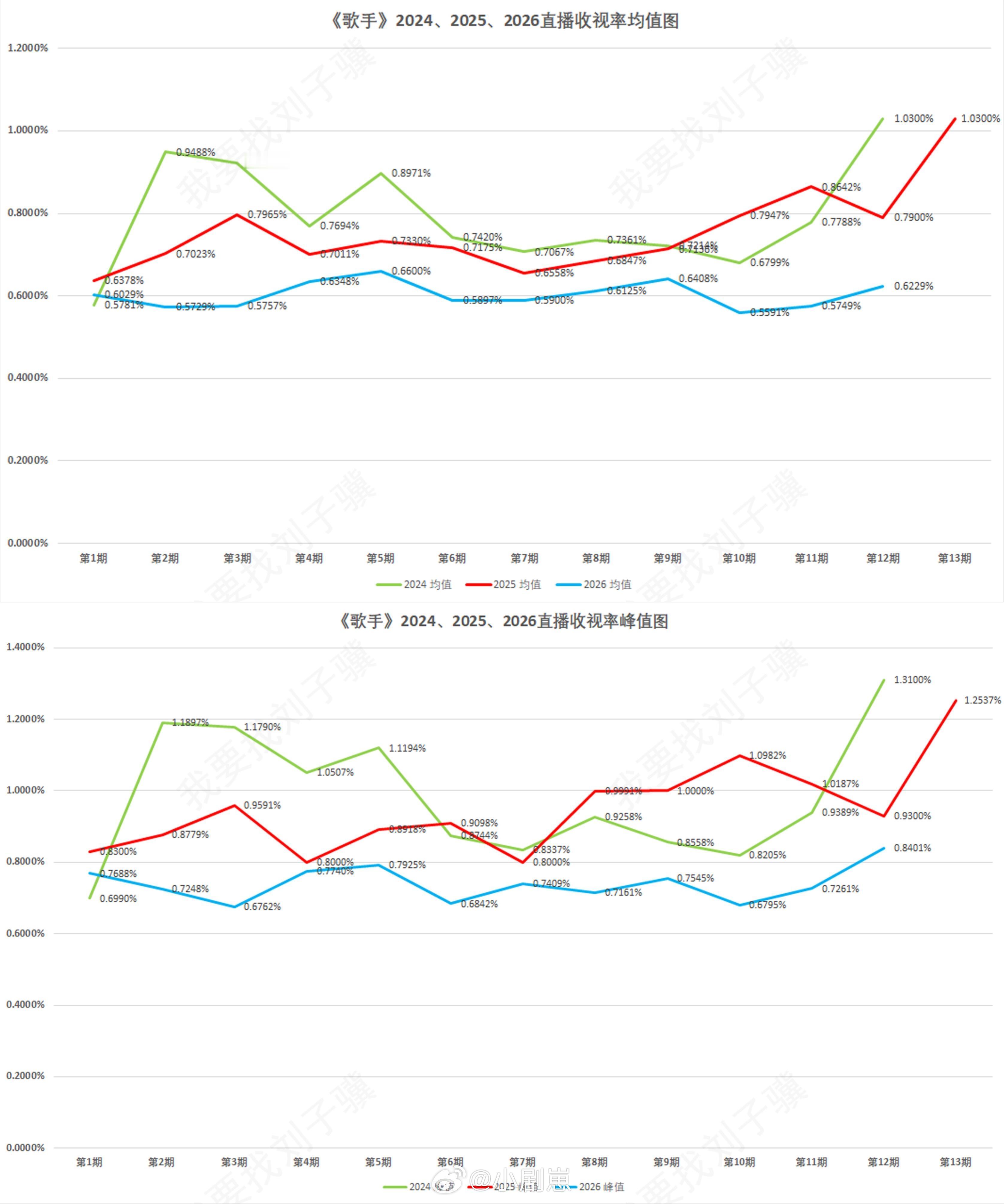歌手《歌手》2024、2025、2026直播收视率折线图本表格数据来源于网络，仅